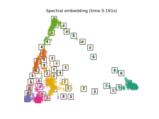Spectral embedding (time 0.191s)