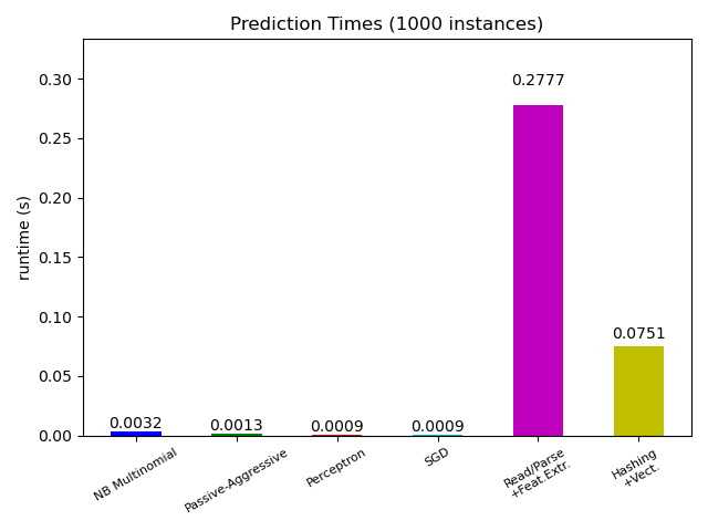 prediction_time