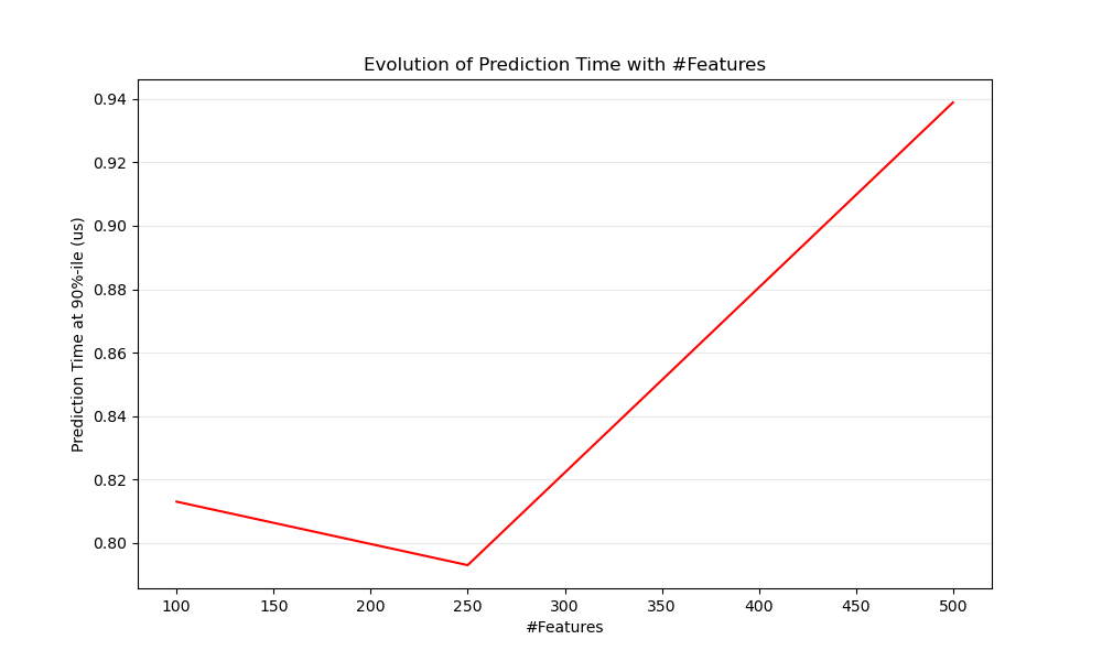 influence_of_n_features_on_latency