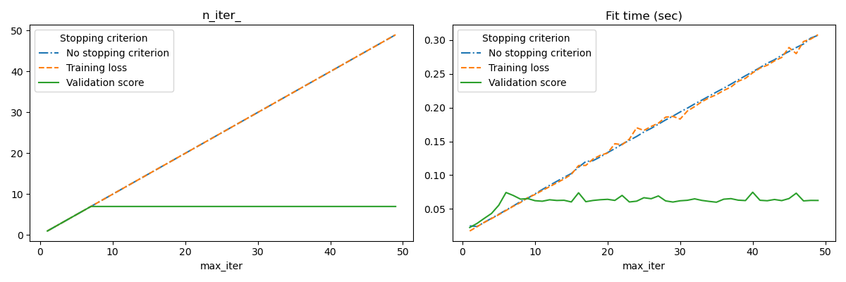 n_iter_, Fit time (sec)