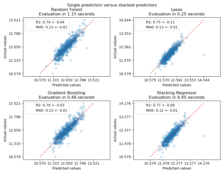 Single predictors versus stacked predictors, Random Forest Evaluation in 1.15 seconds, Lasso Evaluation in 0.25 seconds, Gradient Boosting Evaluation in 0.48 seconds, Stacking Regressor Evaluation in 9.45 seconds