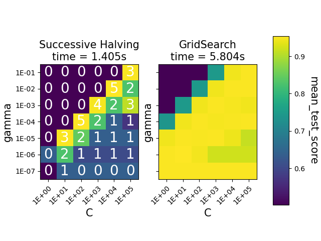 Successive Halving time = 1.405s, GridSearch time = 5.804s