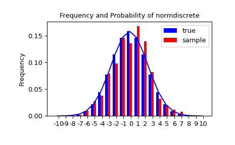 "An X-Y histogram plot showing the distribution of random variates. A blue trace shows a normal bell curve. A blue bar chart perfectly approximates the curve showing the true distribution. A red bar chart representing the sample is well described by the blue trace but not exact."
