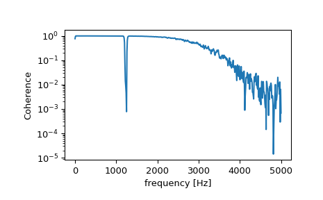 ../../_images/scipy-signal-coherence-1.png