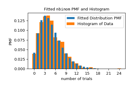 ../../_images/scipy-stats-_result_classes-FitResult-plot-1.png