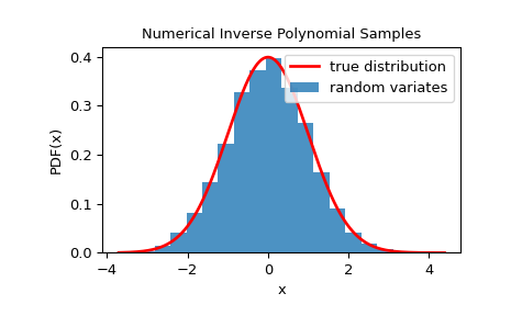 ../../_images/scipy-stats-sampling-NumericalInversePolynomial-1_00_00.png