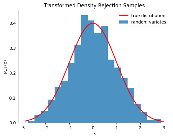 This code generates an X-Y plot with the probability distribution function of X on the Y axis and values of X on the X axis. A red trace showing the true distribution is a typical normal distribution with tails near zero at the edges and a smooth peak around the center near 0.4. A blue bar graph of random variates is shown below the red trace with a distribution similar to the truth, but with clear imperfections.