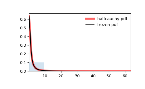 ../../_images/scipy-stats-halfcauchy-1.png