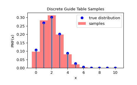 ../../_images/scipy-stats-sampling-DiscreteGuideTable-1_00_00.png