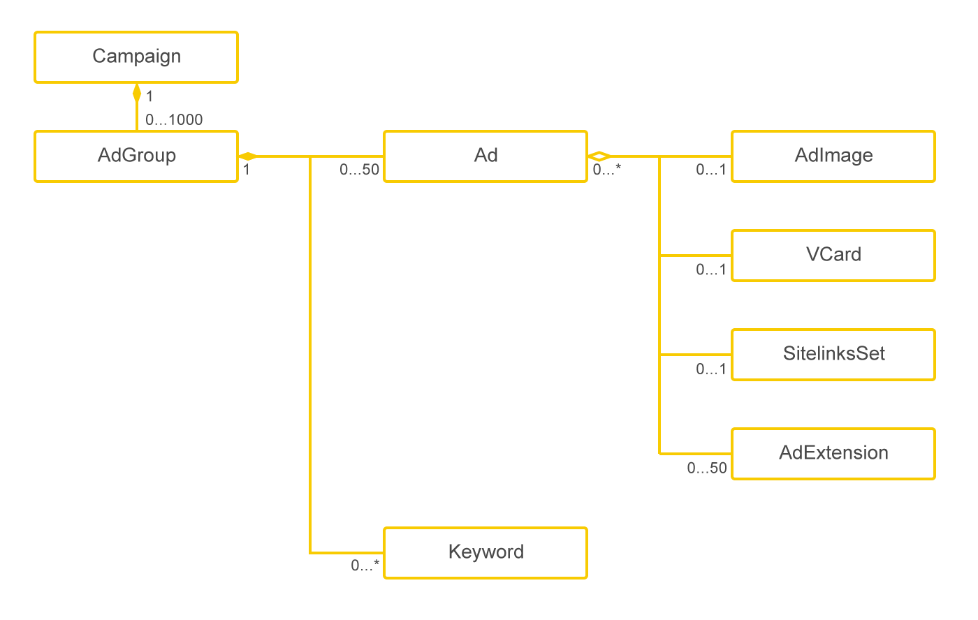 lesson-7-how-to-get-data-via-the-api-yandex-direct-api-version-5