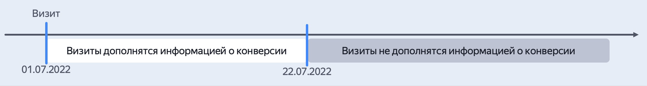 что такое конверсия в яндекс директ