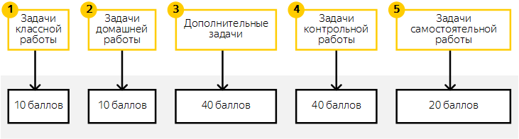 Дополнительные задачи. Первый курс на что делится.