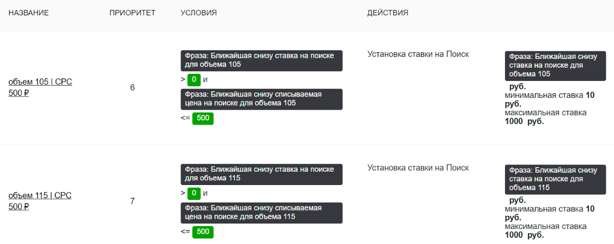 Каскад правил для Яндекс.Директ