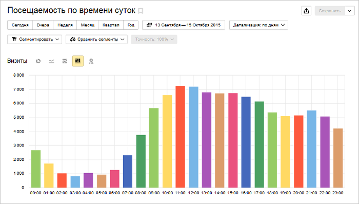 Как узнать статистику посещения сайта
