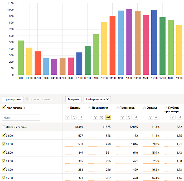 Статистика суток. График посещаемости ВКОНТАКТЕ по часам. График посещаемости по часам и дням. График посещаемости ВКОНТАКТЕ по дням. Посещаемость авито.