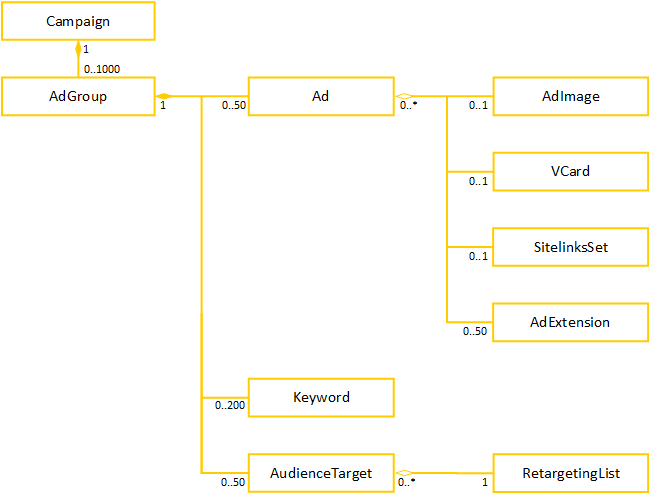 Основные объекты API