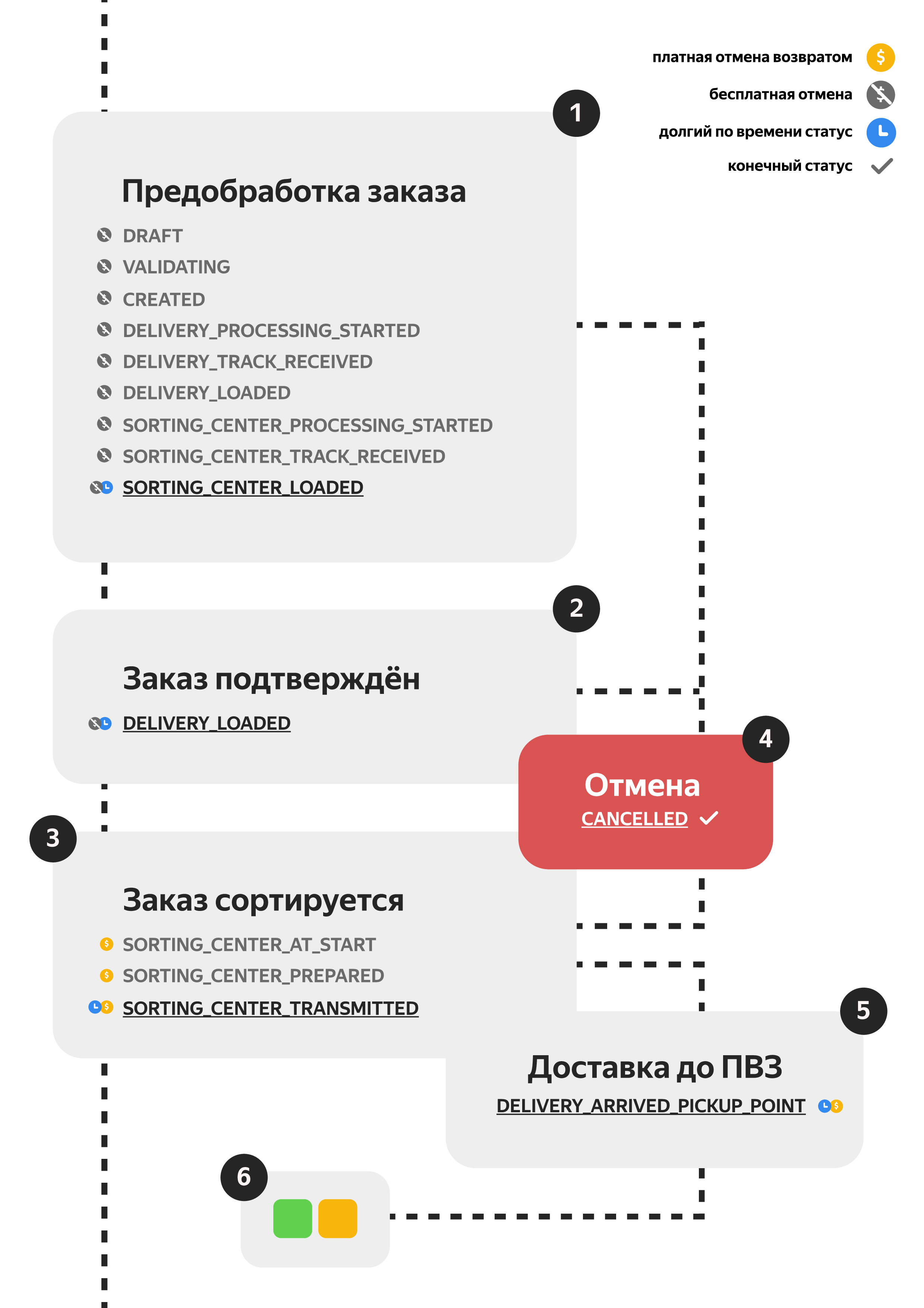 Что такое статусная модель в 1с