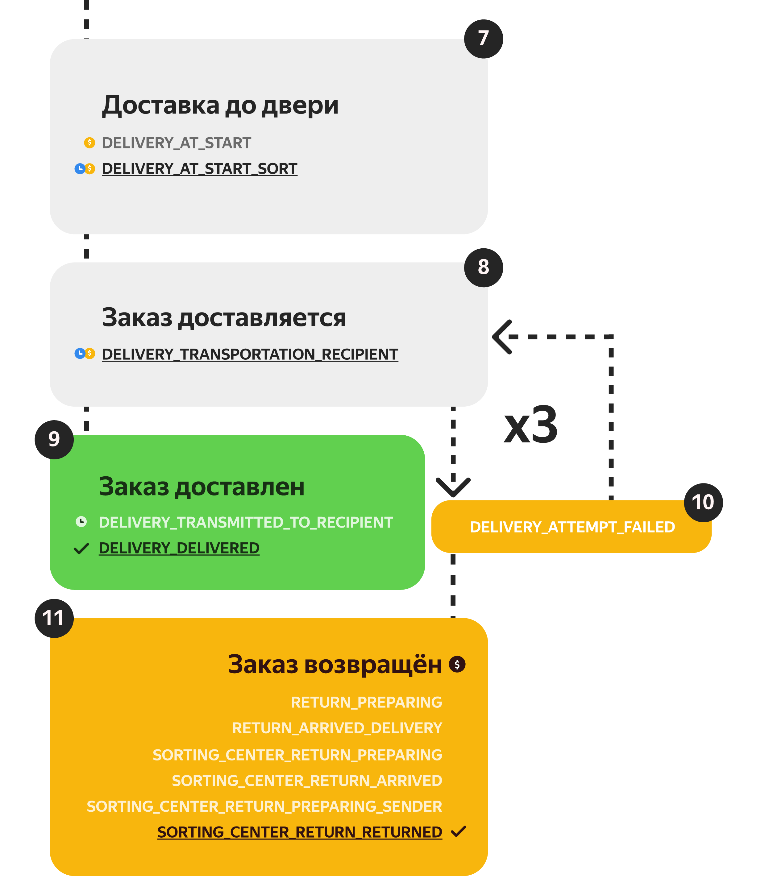 Создание статусов в 1с