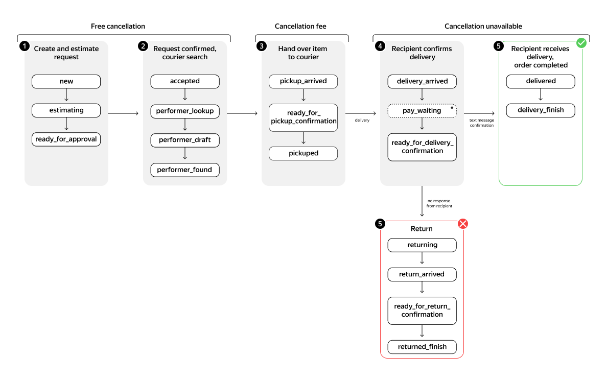 Order creation diagram