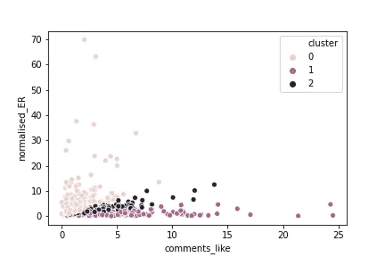 Результат K-means по показателям Engagement Rate и Comments/Likes Ratio