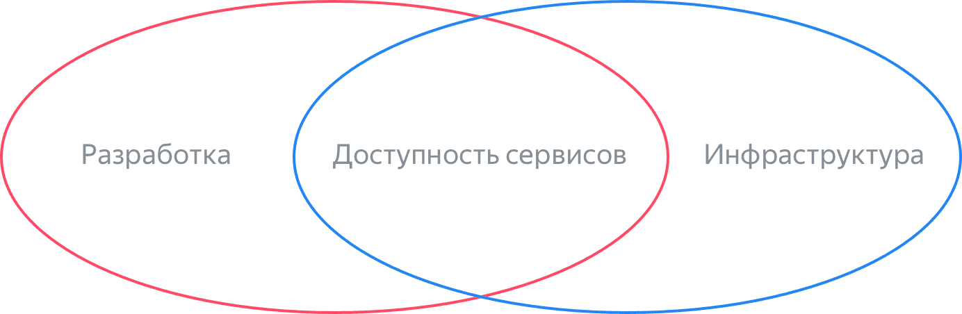 Доступность сервисов зависит как от качества разработки, так и от мощности серверов и инфраструктуры.