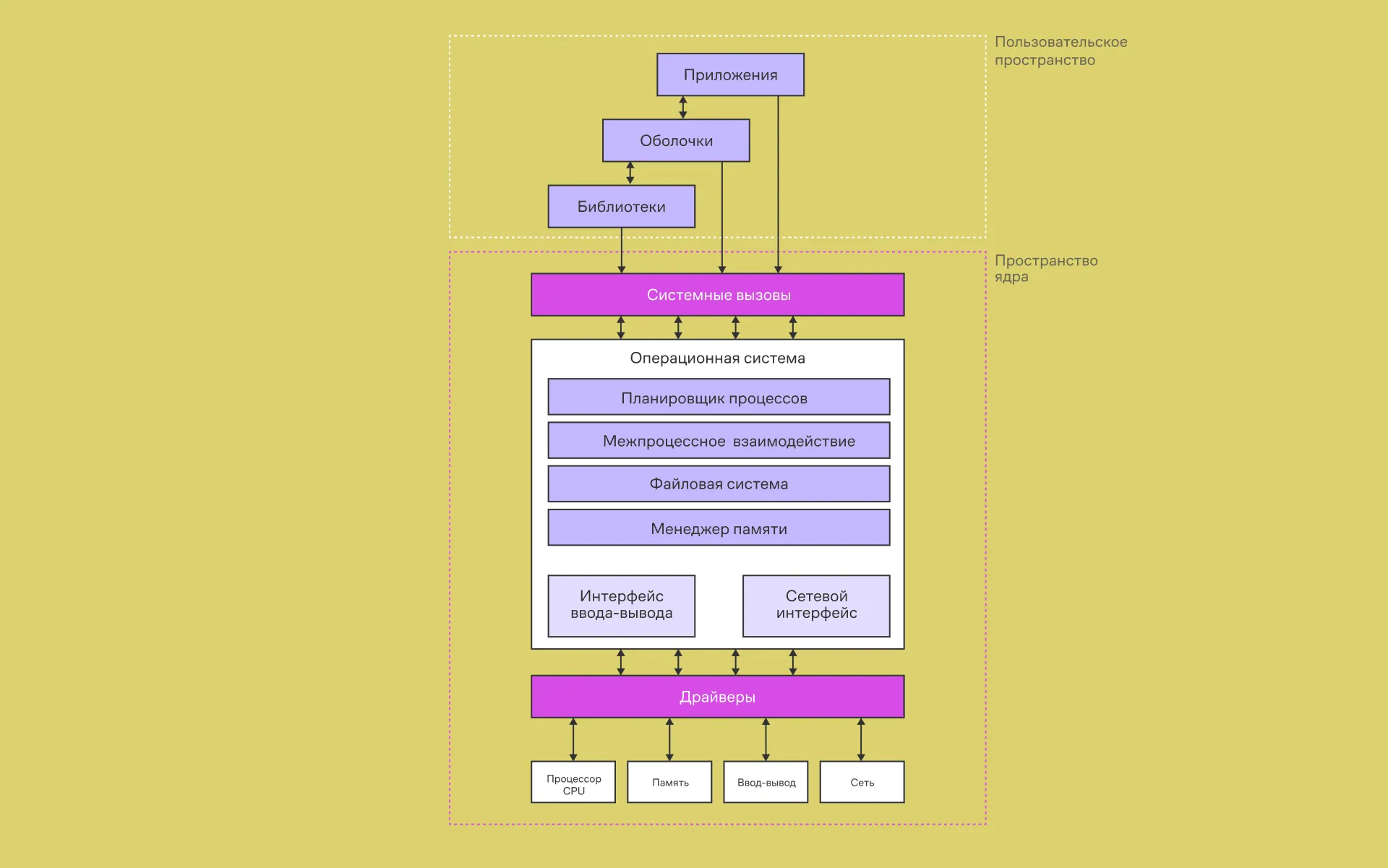 Архитектура ОС систем по типу Linux