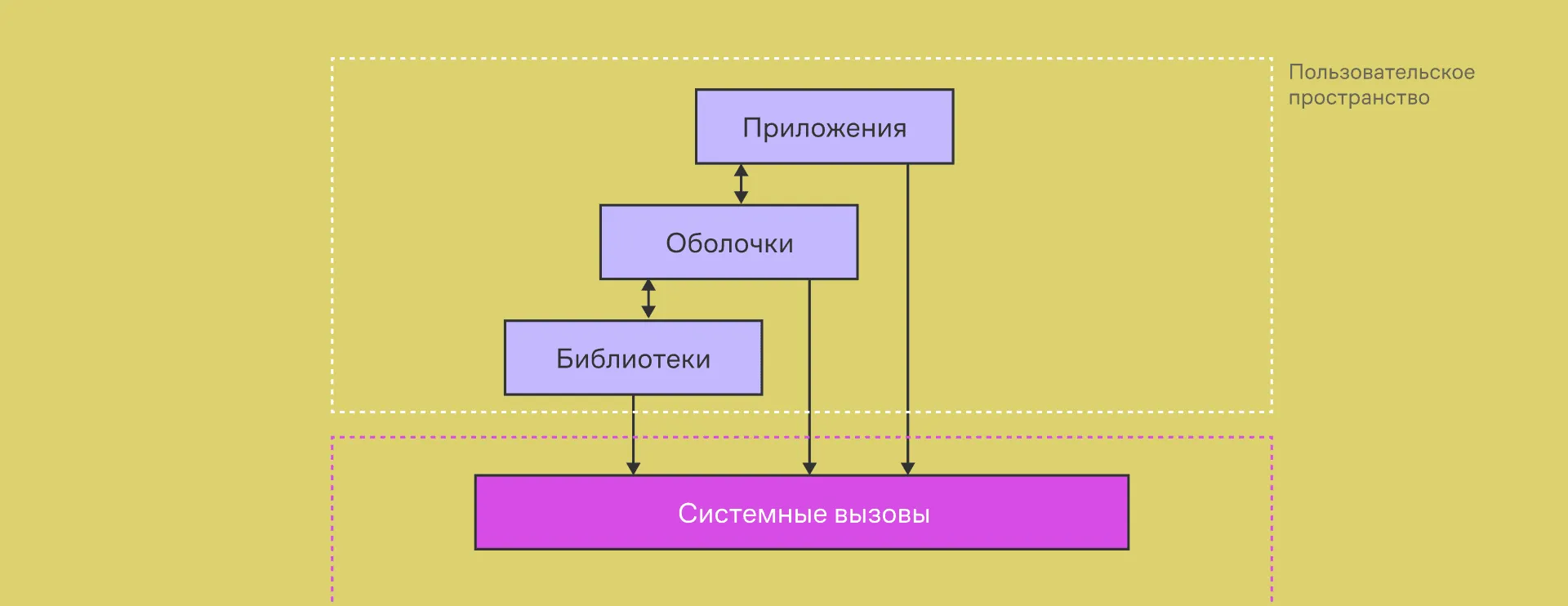 Составные компоненты в User Space