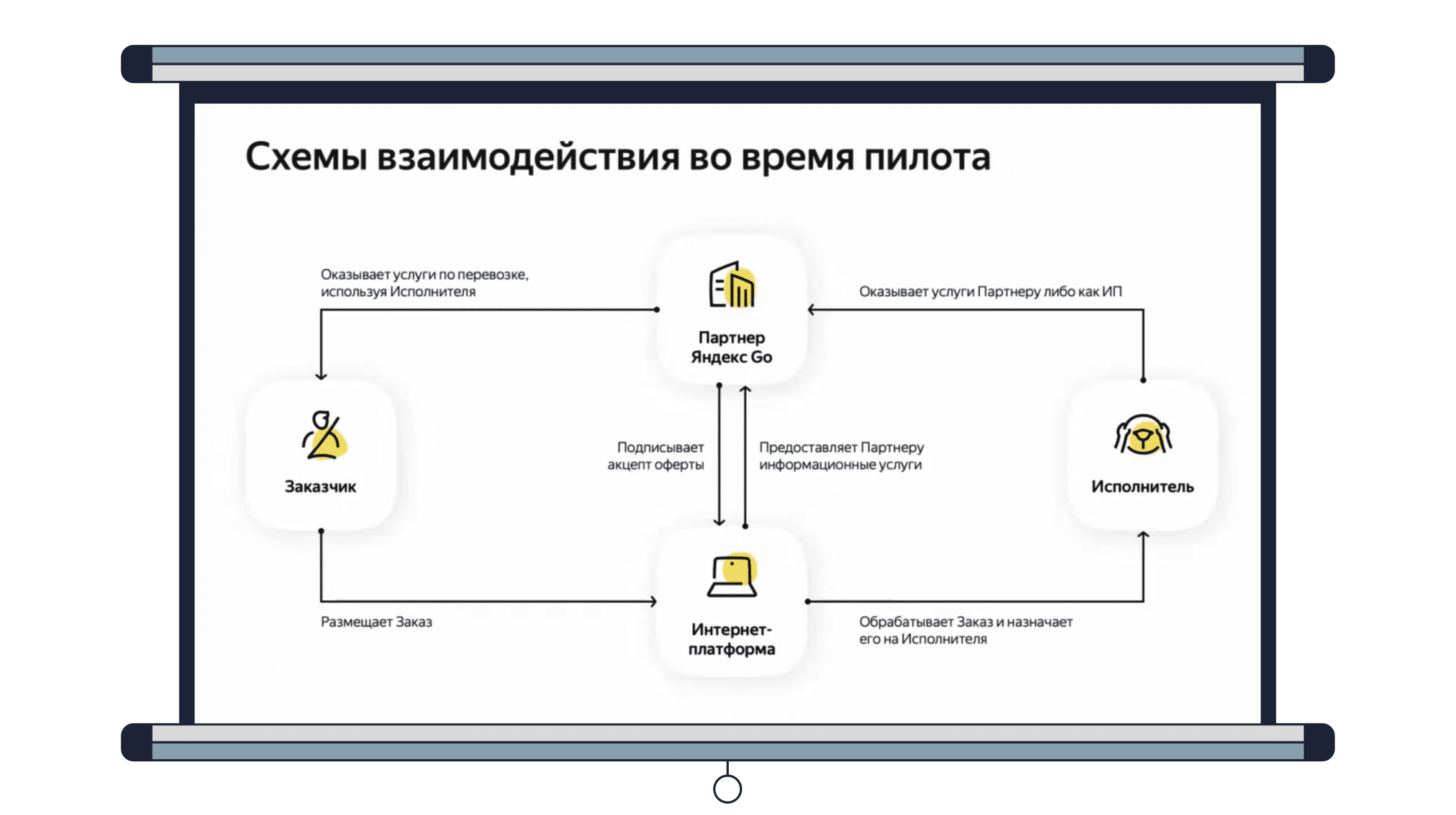 Схема по шаблону Яндекс Go