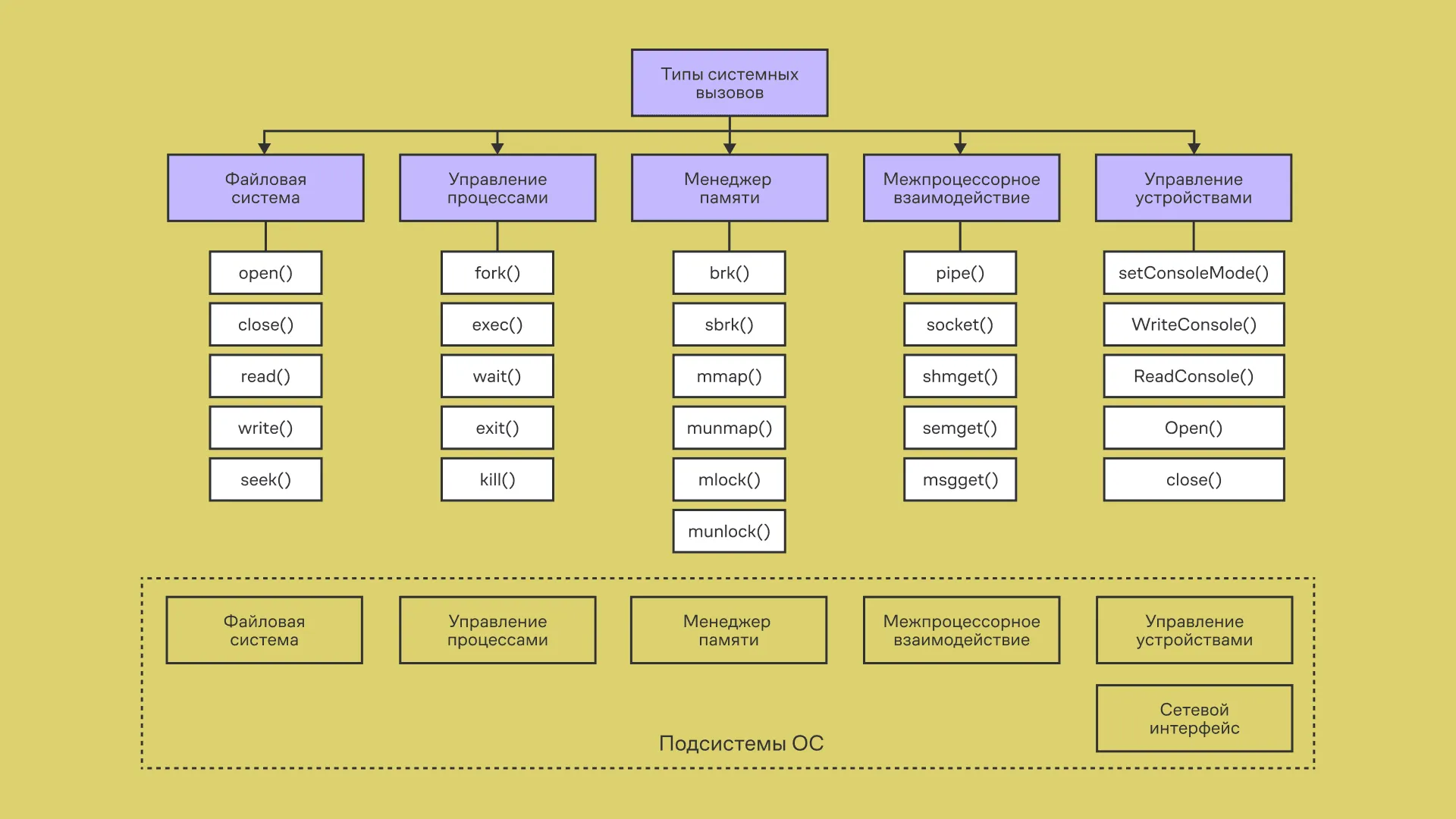 Системные вызовы в Linux