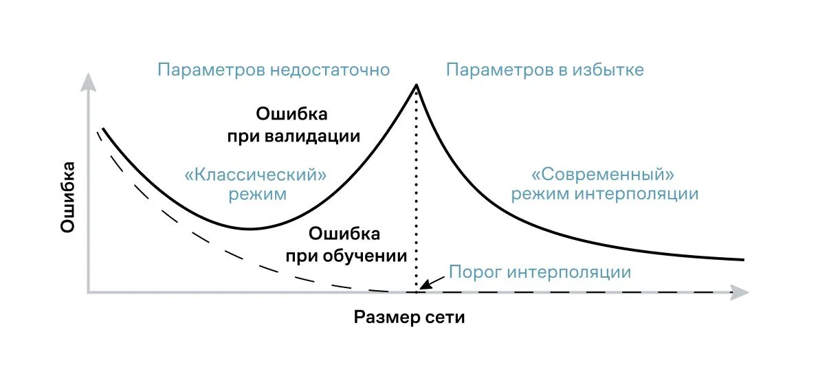 Ошибка в целевой задаче в зависимости от размера нейросети.