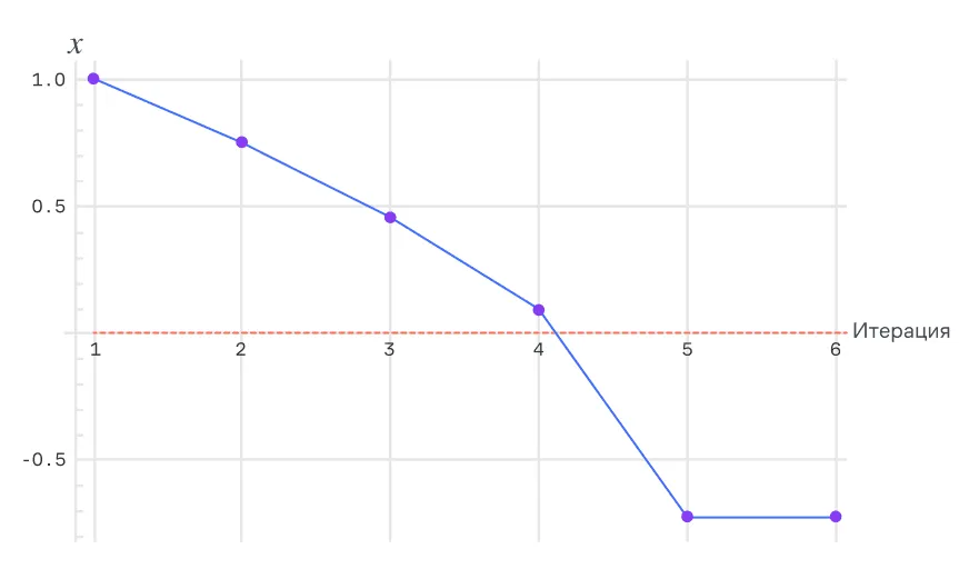 Спуск для $f(x) = \sqrt{x}$