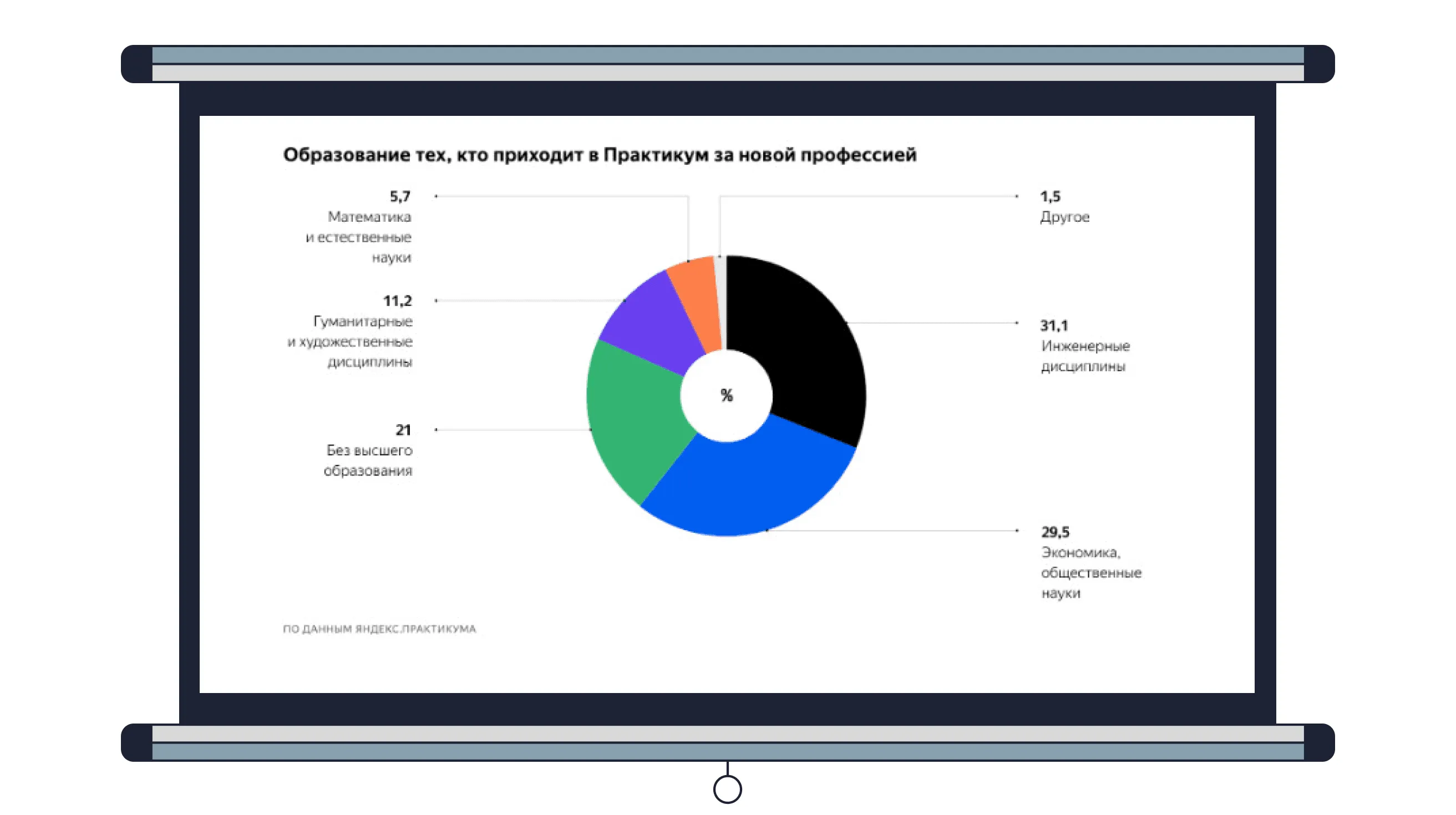 Пример визуализации в виде круговой диаграммы