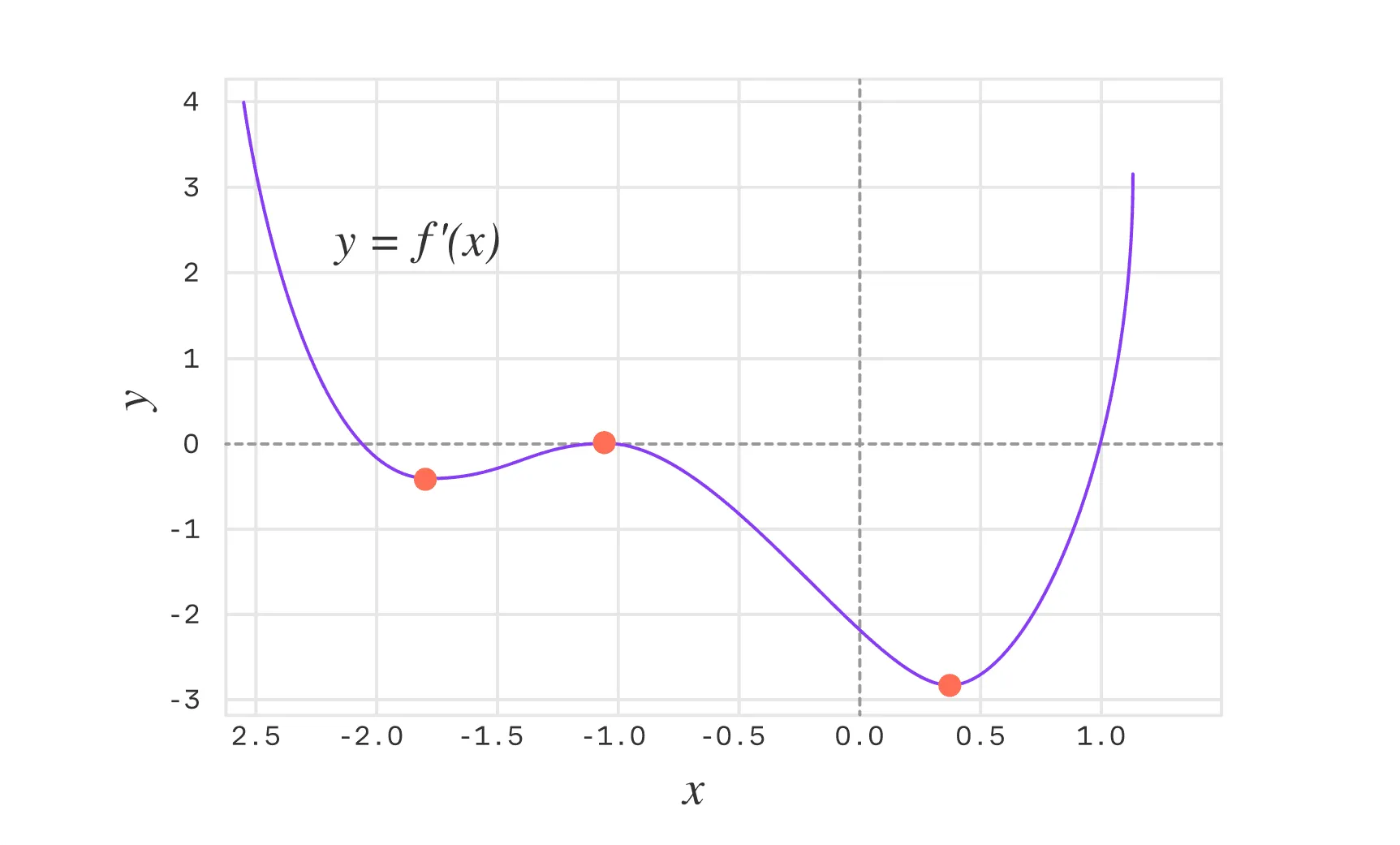 Критические точки функции $f(x)$