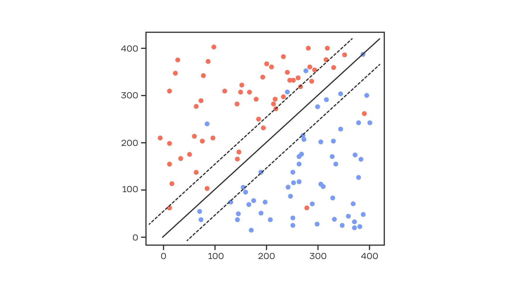 Линейный SVM