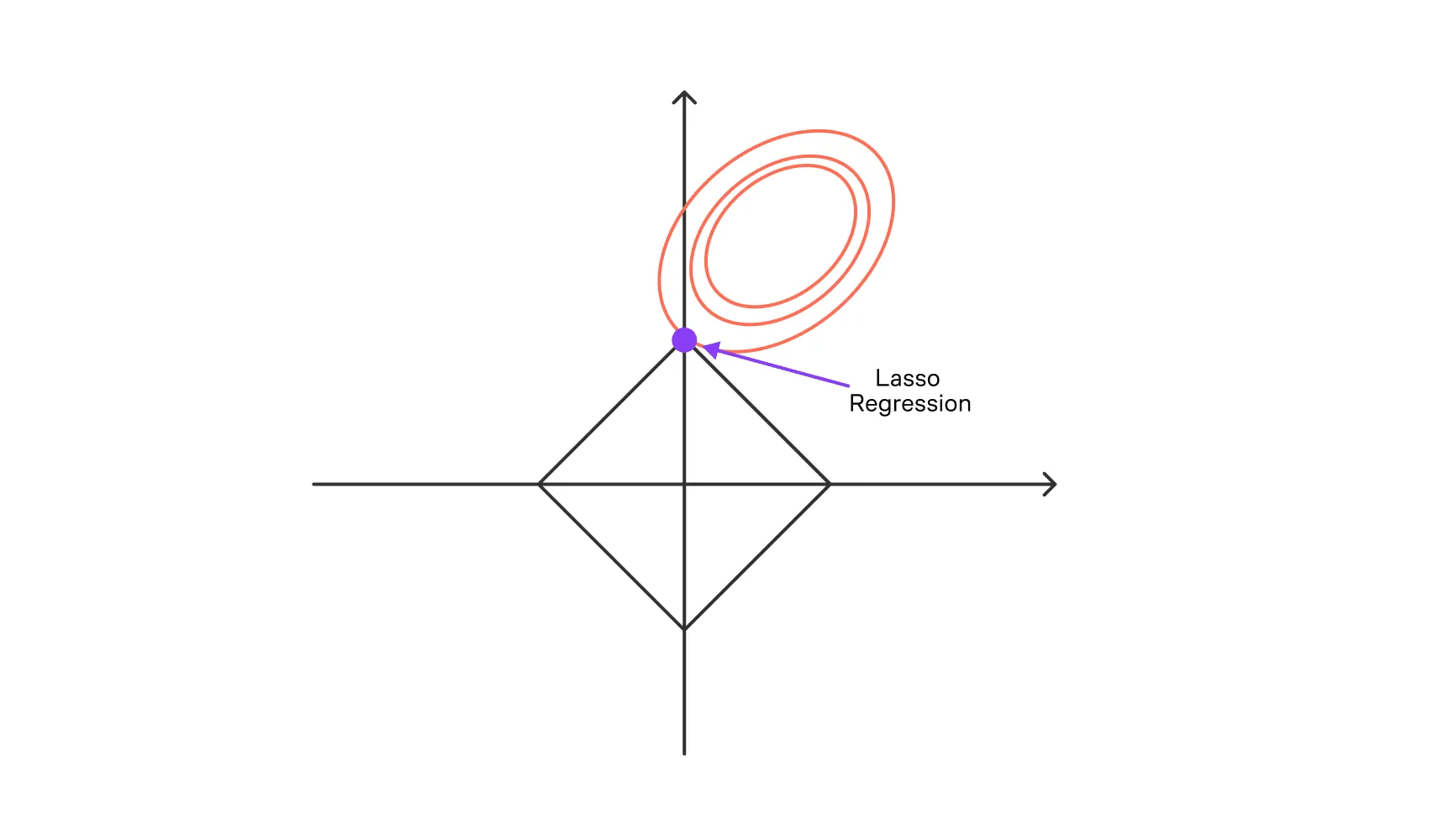 Геометрическая интерпретация Lasso