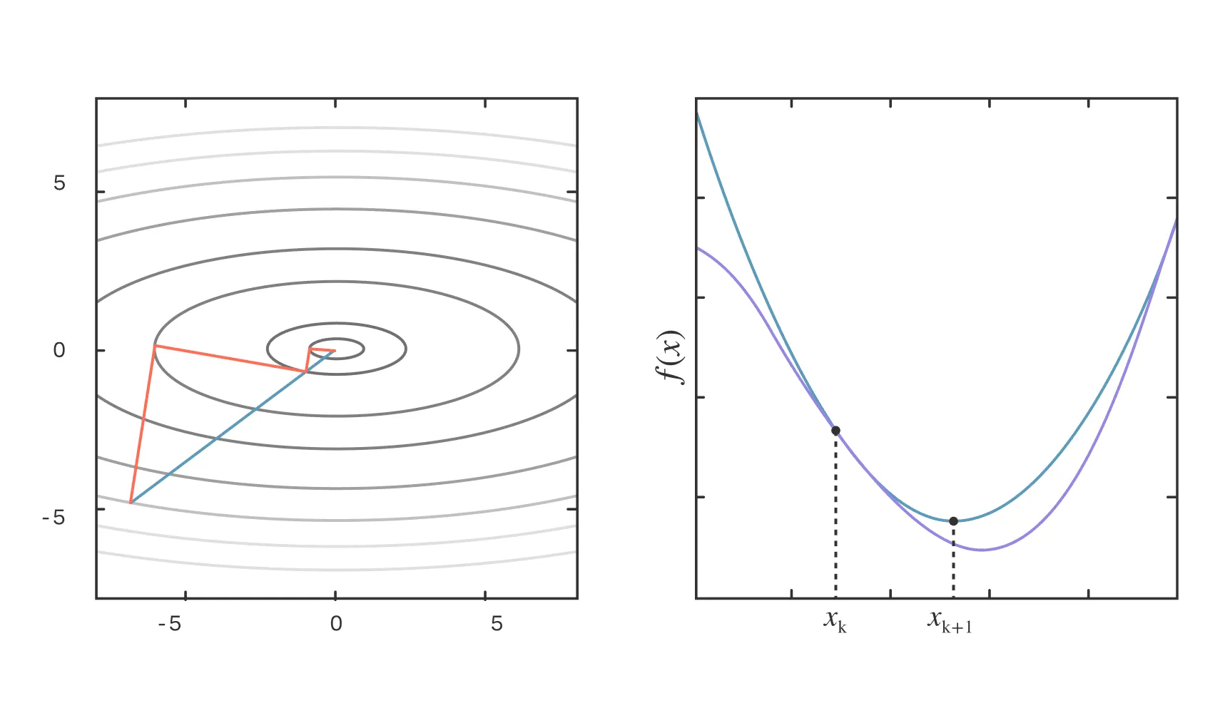 Иллюстрация шага метода Ньютона