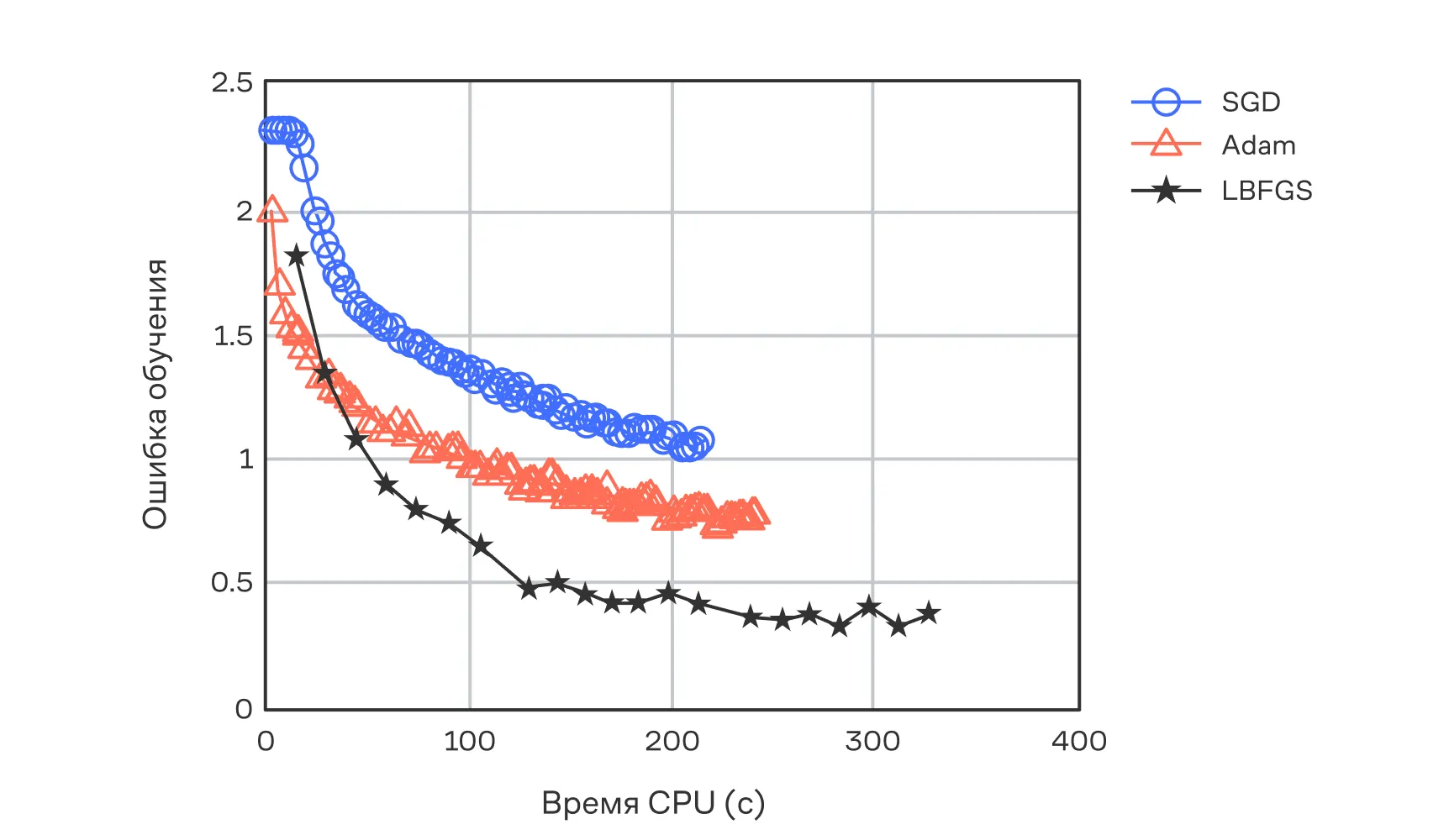 Сравнение скорости сходимости оптимизаторов по времени вычислений