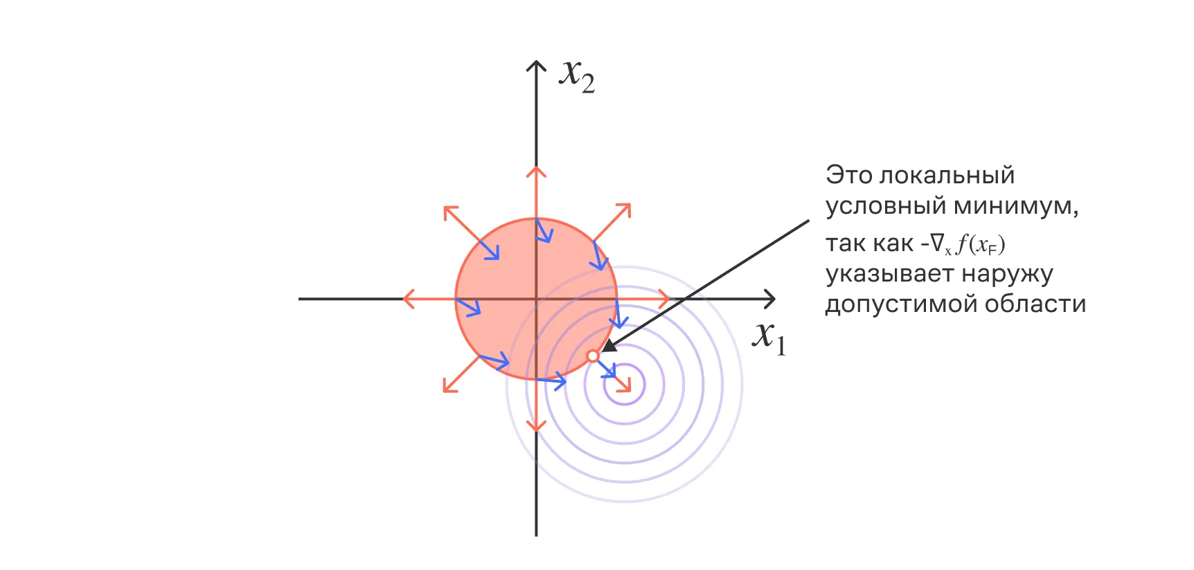 Геометрический смысл условий KKT