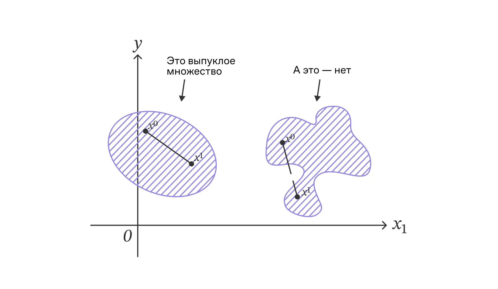 Примеры выпуклого и невыпуклого множеств