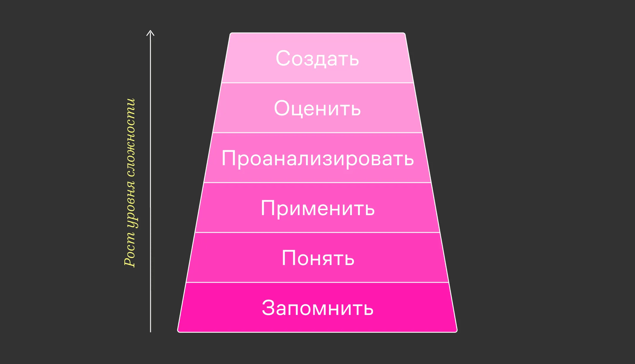 3_таксономии учебных целей.webp