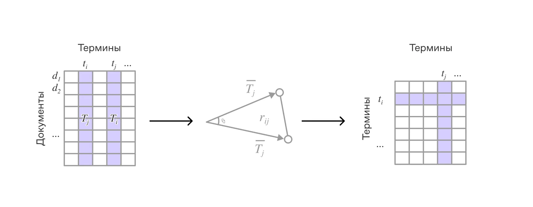 Переход от матрицы «документ-термин» к матрице семантической близости между терминами