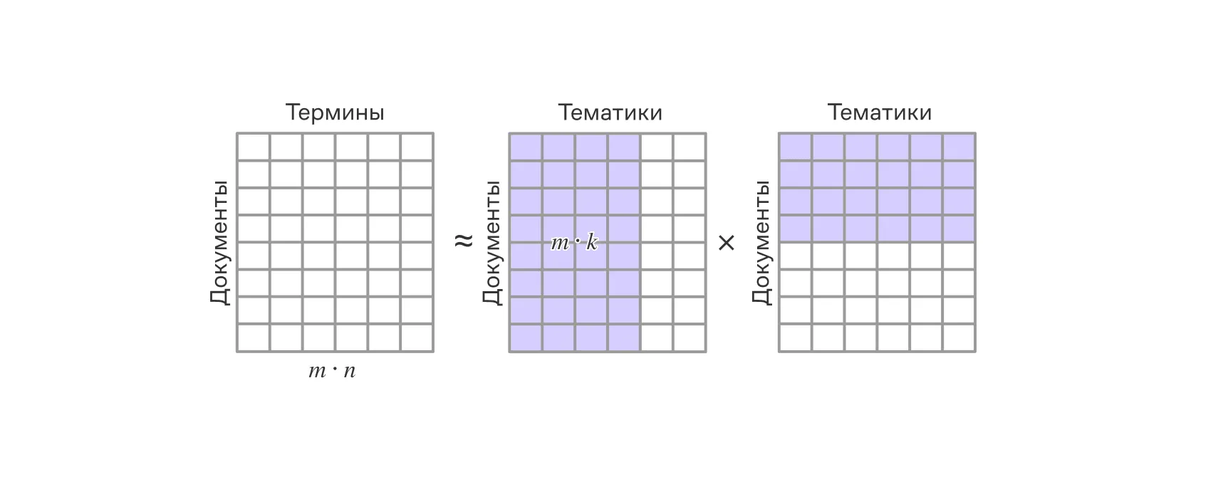 Неотрицательное матричное разложение (NMF) матрицы «документ-термин»