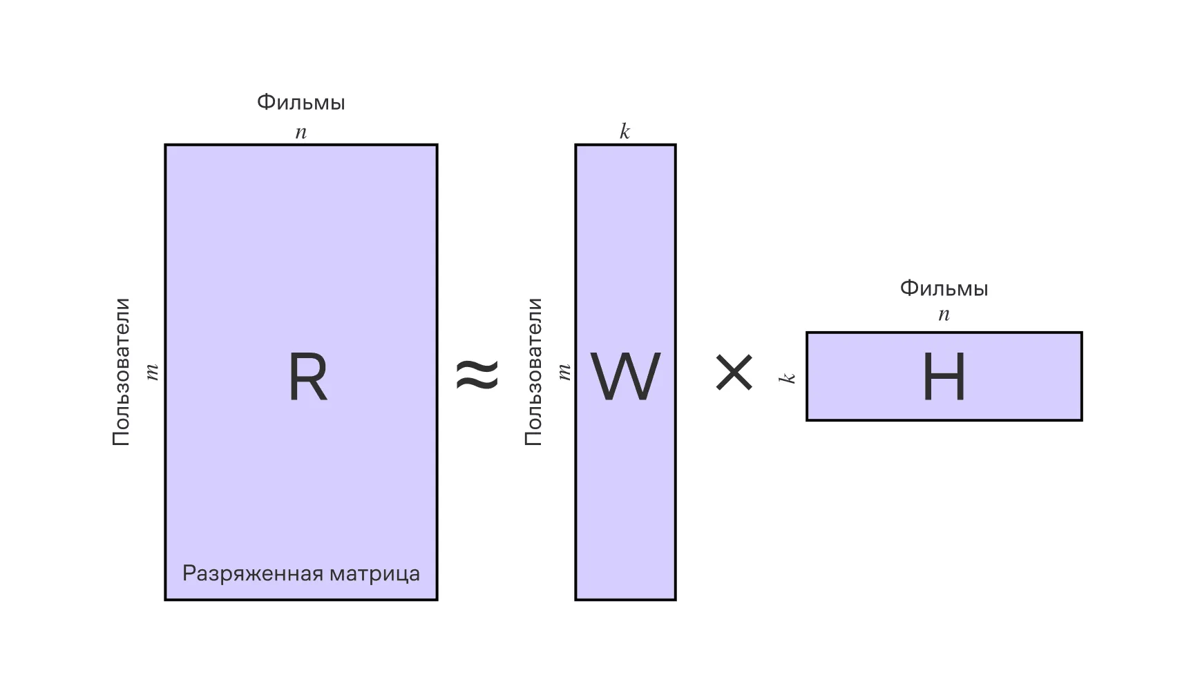 Разложение разреженной матрицы рейтингов $R\in \mathbb{R}^{m\times n}$ в произведение двух матриц меньшей размерности