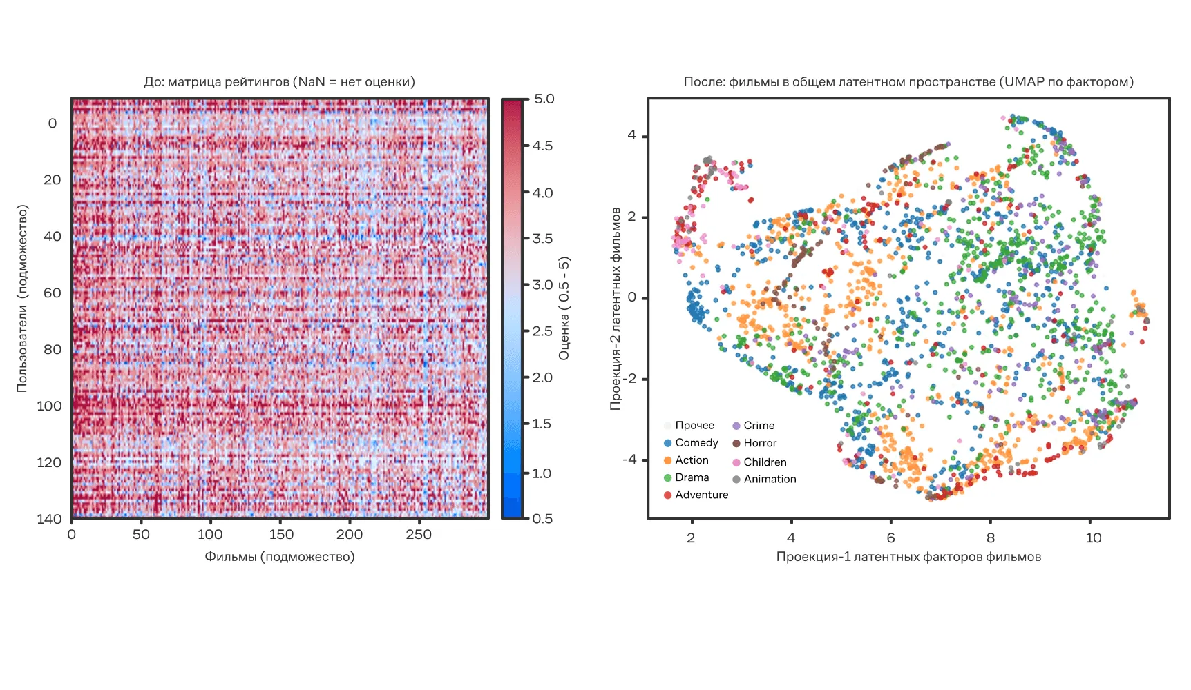 Слева — фрагмент матрицы> Справа — UMAP-1/2