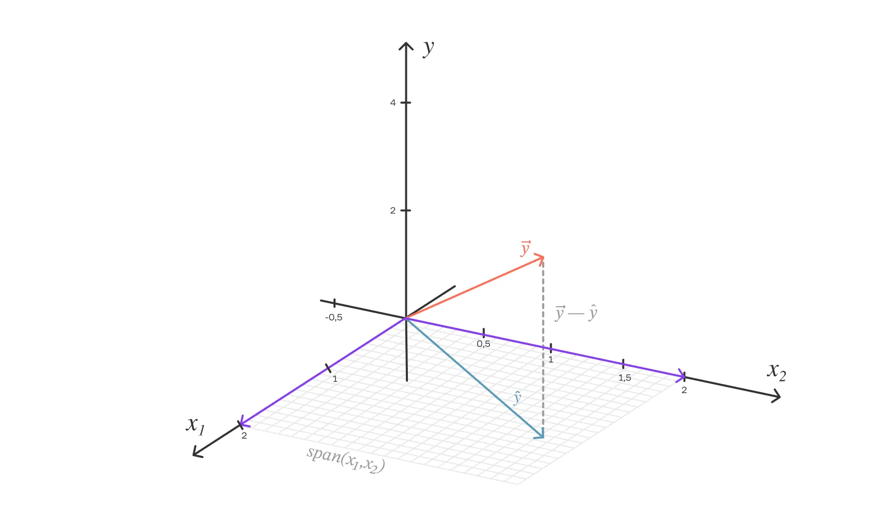 Иллюстрация геометрического смысла МНК.