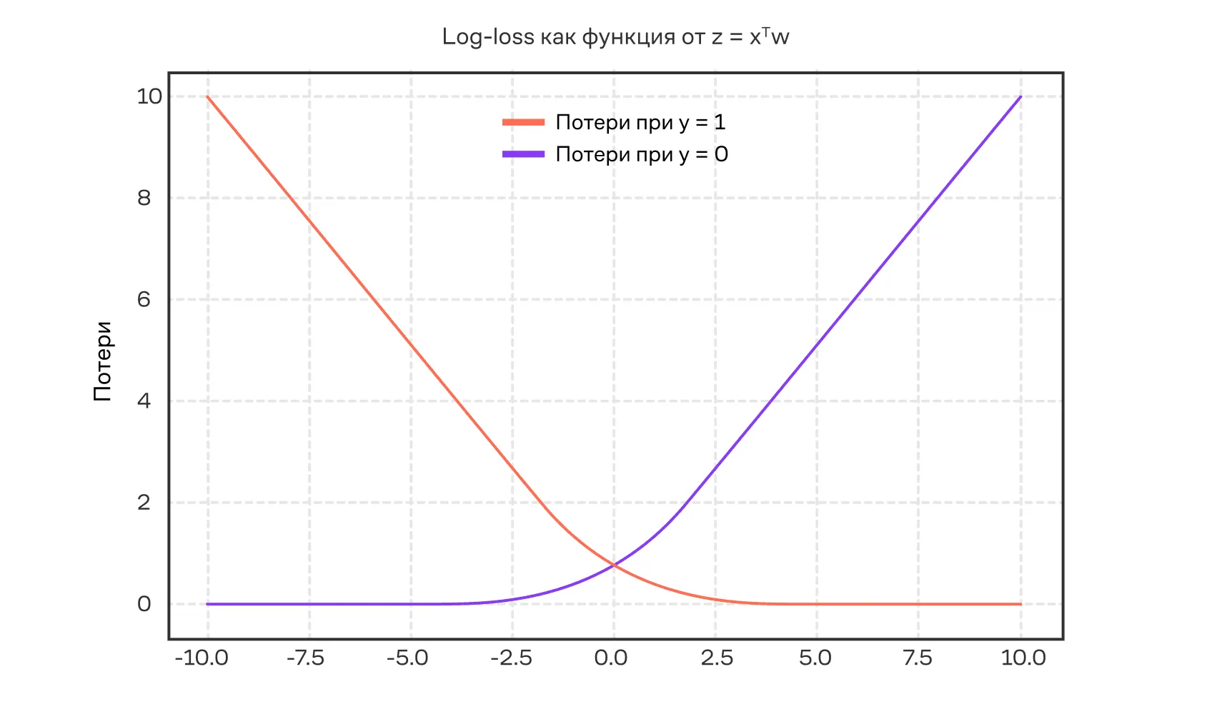 Логарифмическая функция