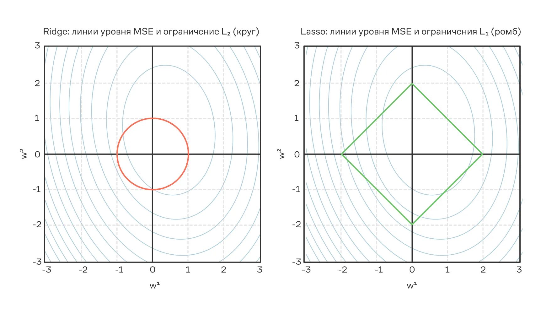 Геометрическая интерпретация регуляризации.