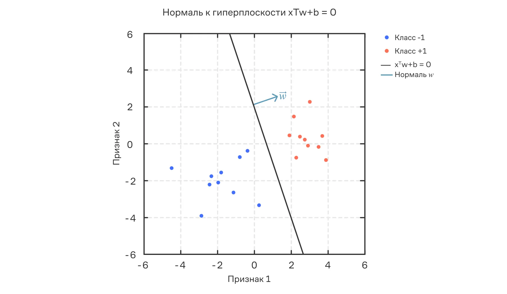 Разделяющая гиперплоскость
