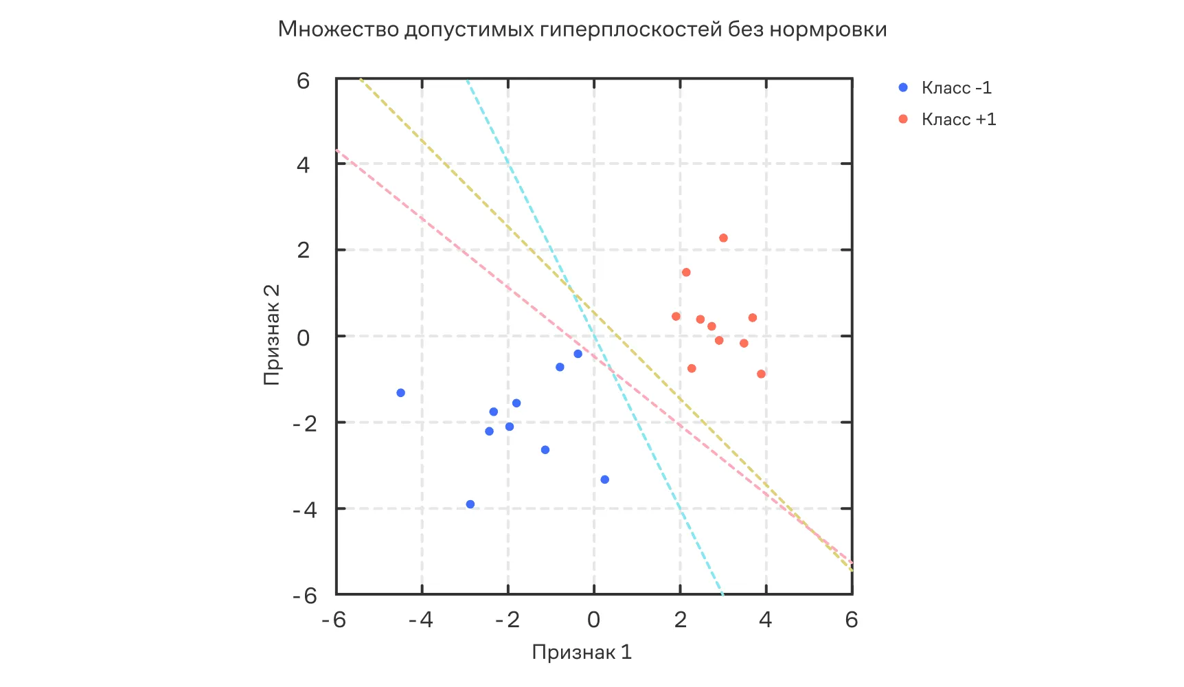 Примеры допустимых гиперплоскостей без нормировки