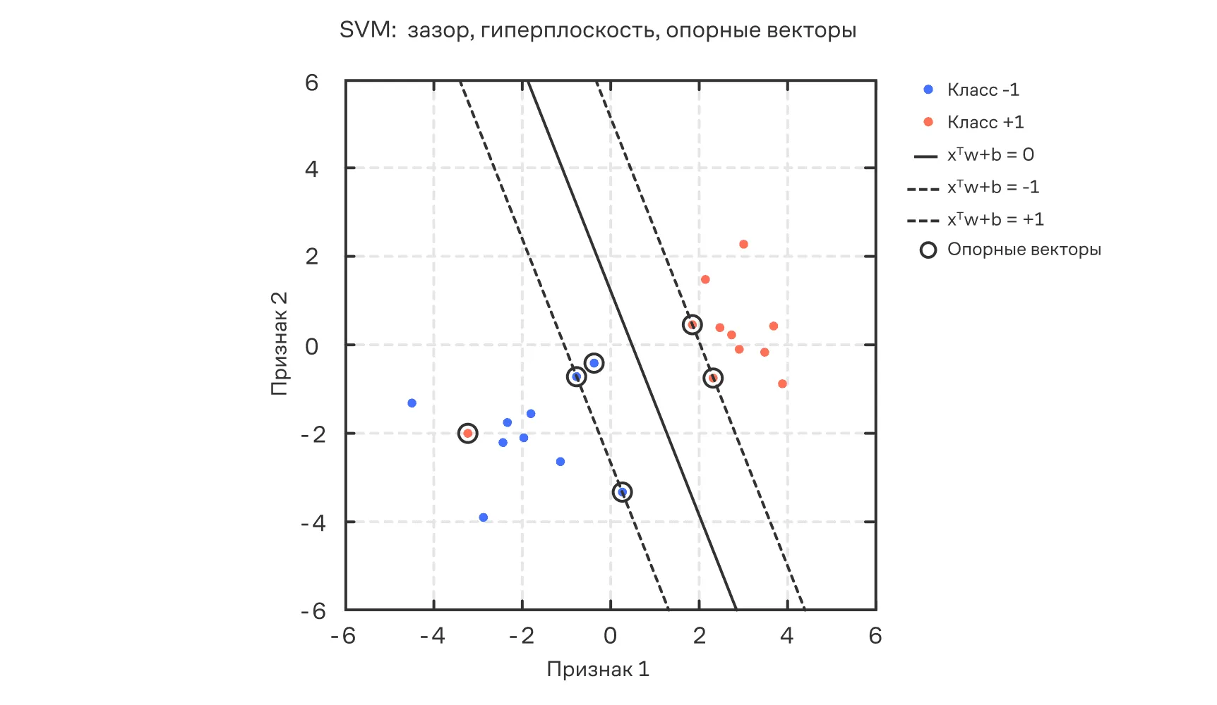 Пример решения задачи бинарной классификации с помощью SVM